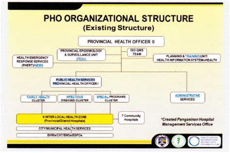 Organizational Chart | The Official Website of the Province of Pangasinan