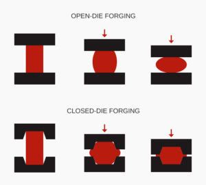 Closed Die Forging vs Open Die Forging | Advantages & Disadvantages of ...