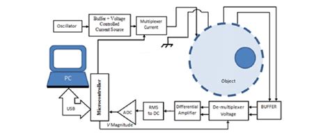 Diagram of electrical impedance tomography developed System. | Download ...