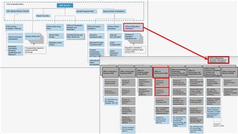 Fda Organizational Chart: A Visual Reference of Charts | Chart Master