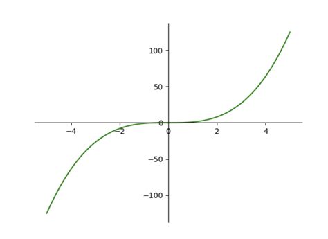 Rise Over Run: Understand the Definition of a Derivative ...