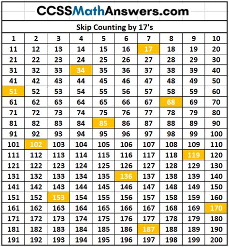 Skip Counting – CCSS Math Answers