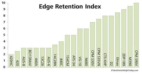 Edge Retention Chart | Vouwmessen | Pinterest | Knives, Steel and ... | Knife, Steel, Knife making