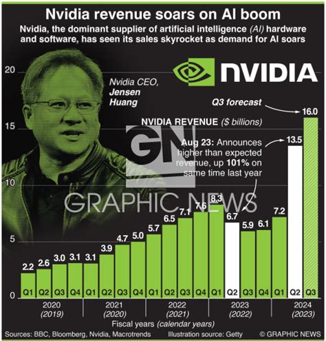 BUSINESS: Nvidia revenue soars on AI boom infographic