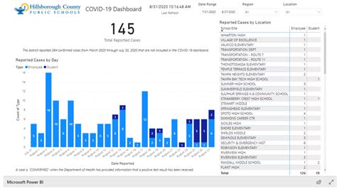 Hillsborough schools launch COVID dashboard | wtsp.com