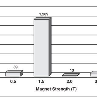 Magnet strength in MRI examinations performed in studies of human ...