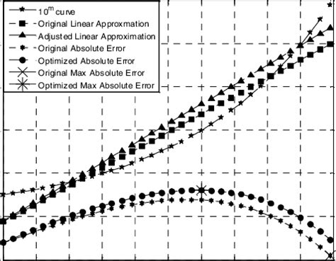 Linear Approximation Analysis of Decimal Antilog | Download Scientific ...