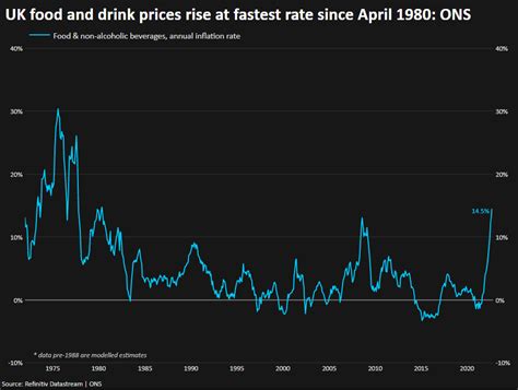 Food prices push UK inflation back to 40-year high - Infostarr