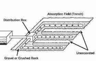 Commercial Septic Tank & Drainfield Design Size Requirements