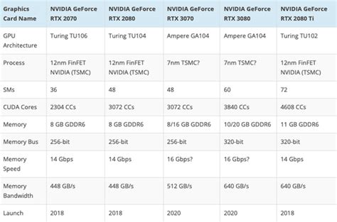 NVIDIA GeForce RTX 3000 Series Release Date, Price, Specs : All you ...