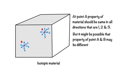 isotropic_material - eigenplus