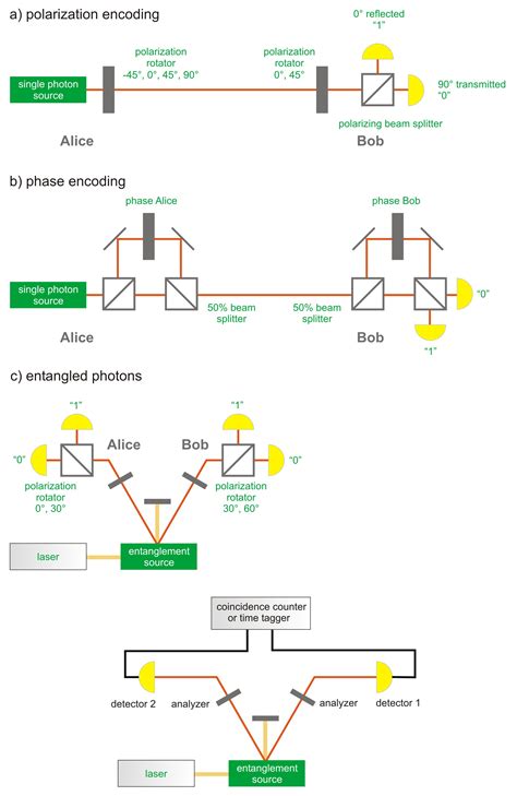 Quantum Communication | PicoQuant