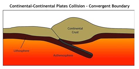 The Differences between Convergent and Divergent Plate Boundaries ...