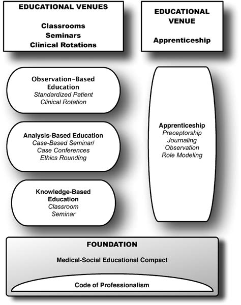 Summary of Proposed Medical Education Venues in Ethics. | Download ...