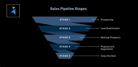 Sales pipeline stages explained [With examples]