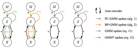 Representation of the memory retrieval process in the different ...