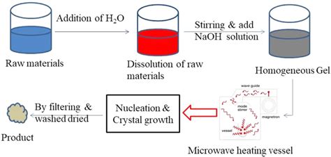 Microwave methods for synthesis of zeolite. | Download Scientific Diagram