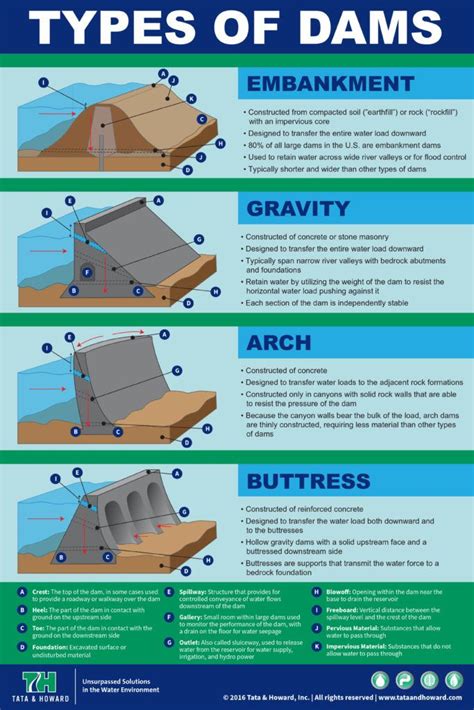 Types of Dams [INFOGRAPHIC] - Tata & Howard | Civil engineering ...