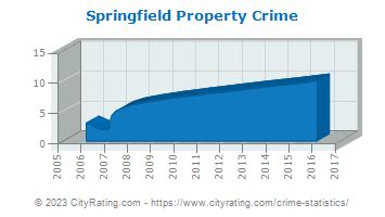 Springfield Crime Statistics: South Carolina (SC) - CityRating.com