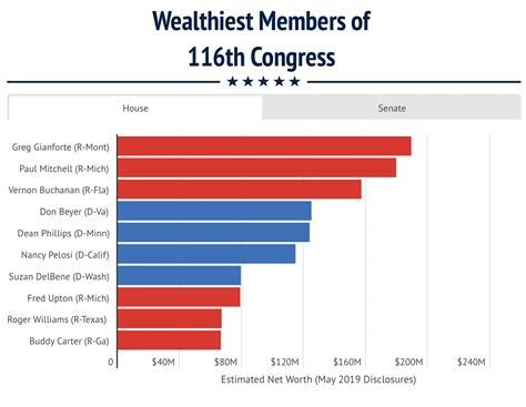 Invest Like The Richest Members Of Congress To Make Big Returns