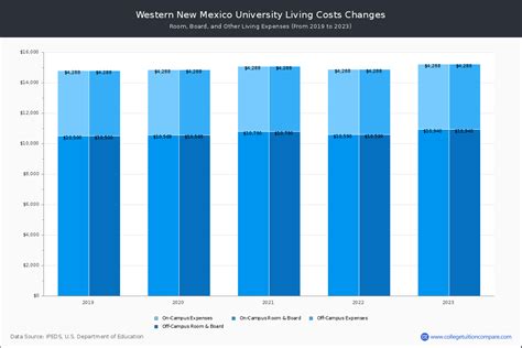 Western New Mexico - Tuition & Fees, Net Price