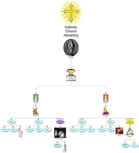 Hierarchy Of Catholic Church Chart