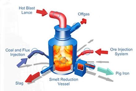 Ironmaking 101 – From Ore to Iron with Smelting and Direct Iron Reduction | GlobalSpec