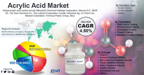 Global Acrylic Acid Market is Likely to Grow at a CAGR Value of 4.50% ...