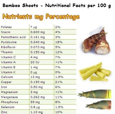 Properties and Benefits of Bamboo Shoots | Bamboo shoots, Healing food, Bamboo recipe