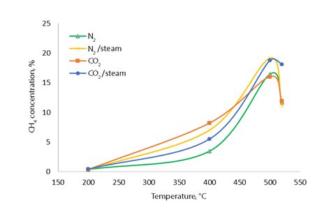 Evolution of CH 4 during kerogen decomposition. | Download Scientific Diagram