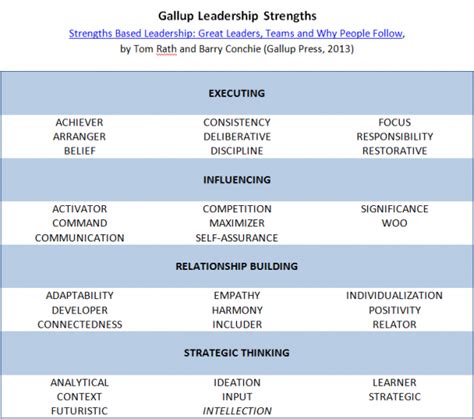 How Leaders Use Strengths at Work - Proffitt Management Solutions, Inc.