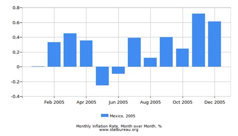 Mexico Inflation Rate in 2005