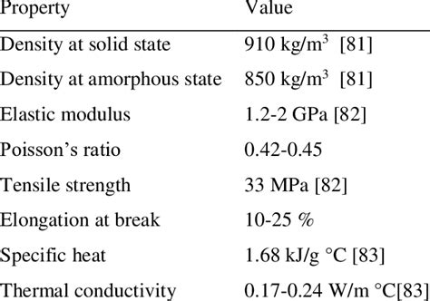 Several properties of polypropylene at room temperature | Download ...