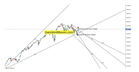 Gann Chart | Gann Angles, WD Gann, Gann square of 9 - Gannandwaves