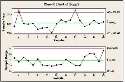 X-bar and R chart | gojado