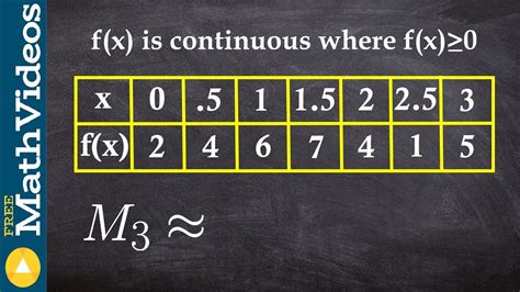 How to use midpoint rienmann sum with a table - YouTube