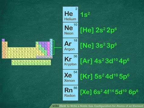 How to Write a Noble Gas Configuration for Atoms of an Element