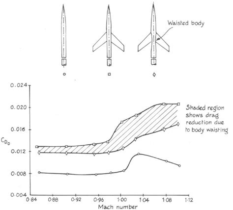 aircraft design - What is the "area rule"? - Aviation Stack Exchange