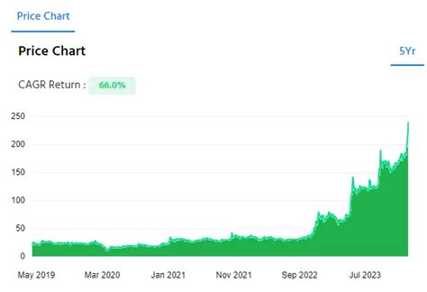 RVNL Share Price Target 2024, 2025, 2030, 2040, 2050: A Strategic Analysis