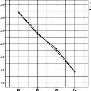 Visual analog scale scores in erect rehabilitation group (ERG) and ...