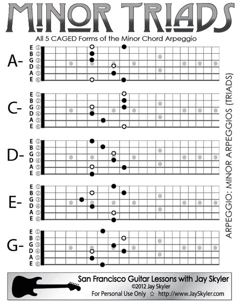 Chart of all five CAGED forms of the Minor chord Arpeggio (aka Minor Triad). These have the same ...