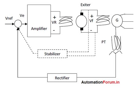 Automatic Voltage Regulator (AVR) - Introduction, working - Electrical ...