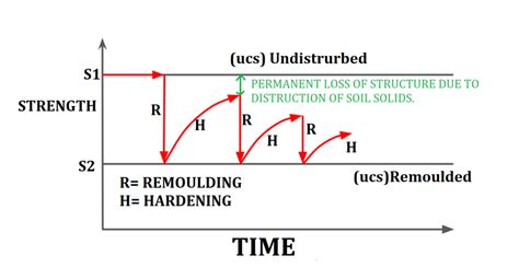 Sensitivity, Thixotropy & Activity | Soil Mechanics