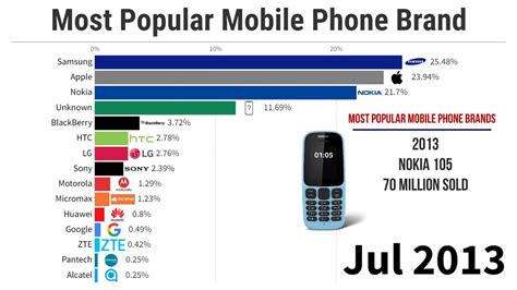 Most Popular Mobile Phone Brand (2010/2023) - YouTube