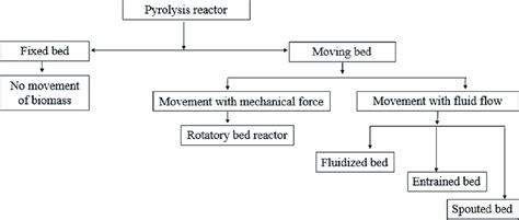 Different types of pyrolysis reactor. | Download Scientific Diagram