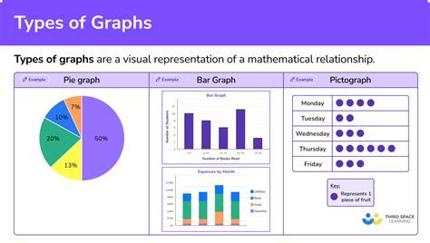 Types of Graphs - Math Steps, Examples & Questions