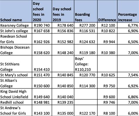 Top 10 Most Expensive Schools In SA - Youth Village