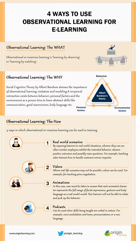 4 Ways to Use Observational Learning for eLearning Infographic - e-Learning Infographics