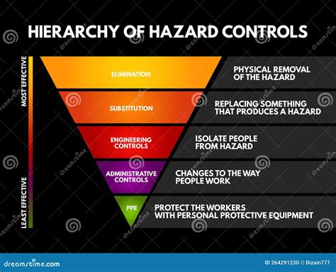 Hierarchy of Hazard Control - System Used in Industry To Minimize or Eliminate Exposure To ...