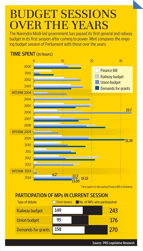 Budget sessions over the years | Mint #AskBetterQuestions